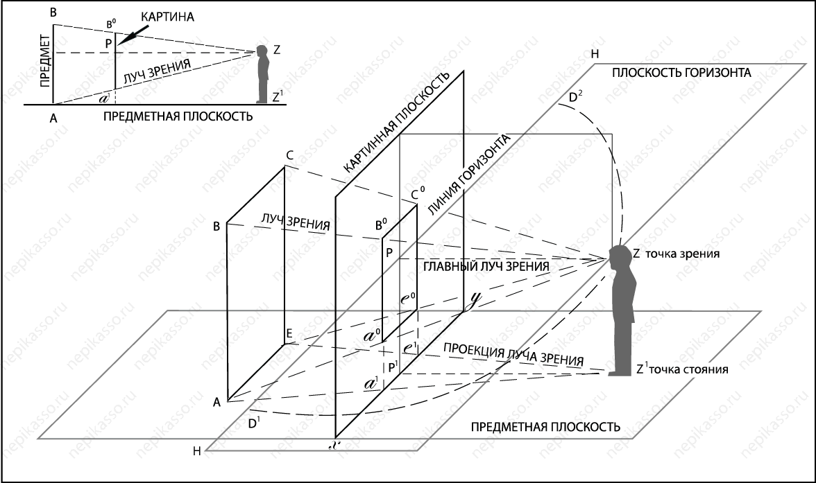 Точка зрения находится. Картинная плоскость в перспективе. Построение картинной плоскости в перспективе. Проекционный аппарат линейной перспективы. Предметная плоскость и картинная плоскость.